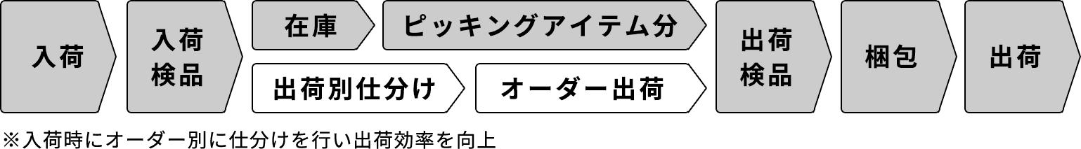 入荷から出荷まで 入荷時にオーダー別に仕分けを行い出荷効率を向上 図