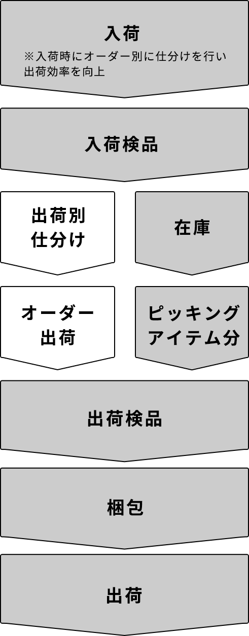 入荷から出荷まで 入荷時にオーダー別に仕分けを行い出荷効率を向上 図
