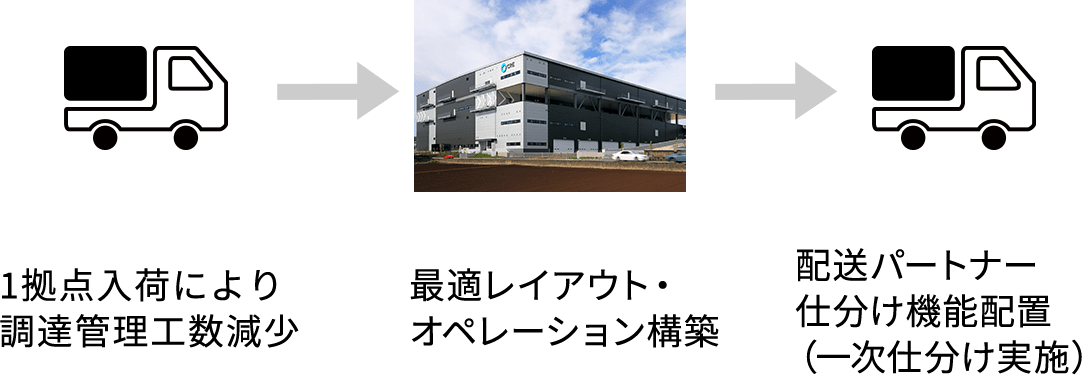 拠点内の効率化施策実施(庫内運用ルール統一化) 図