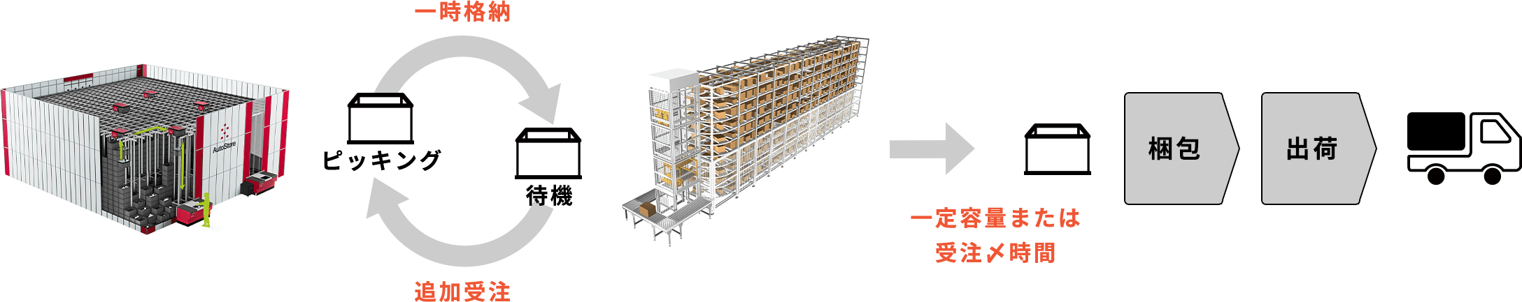 1日複数いただく受注は配送個数を増やさずタイムリーな出荷作業 図