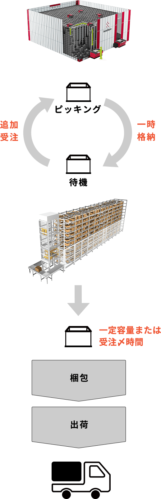 1日複数いただく受注は配送個数を増やさずタイムリーな出荷作業 図