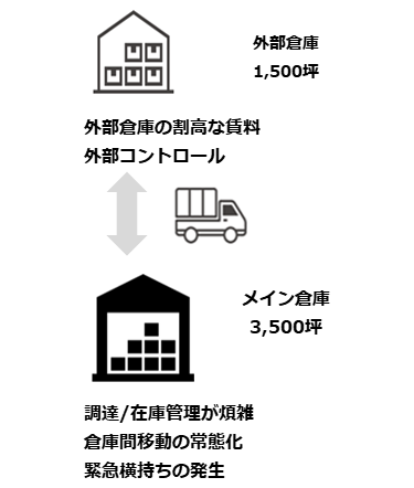 外部倉庫利用による輸送費の増加 図