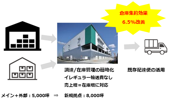 複数倉庫の一拠点化 図