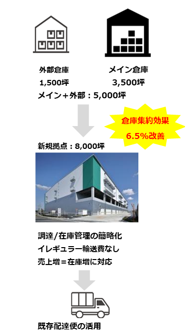 複数倉庫の一拠点化 図