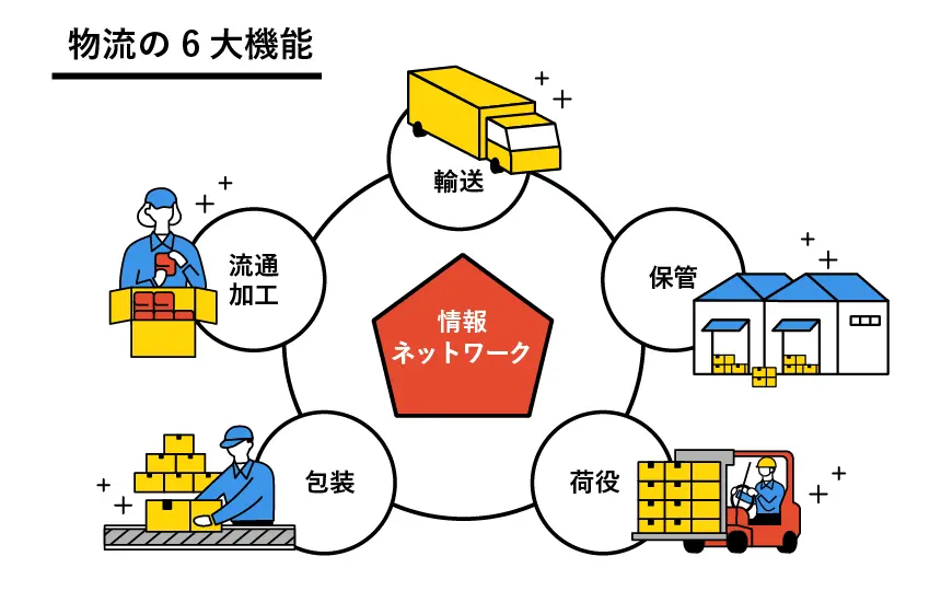 物流の6大機能