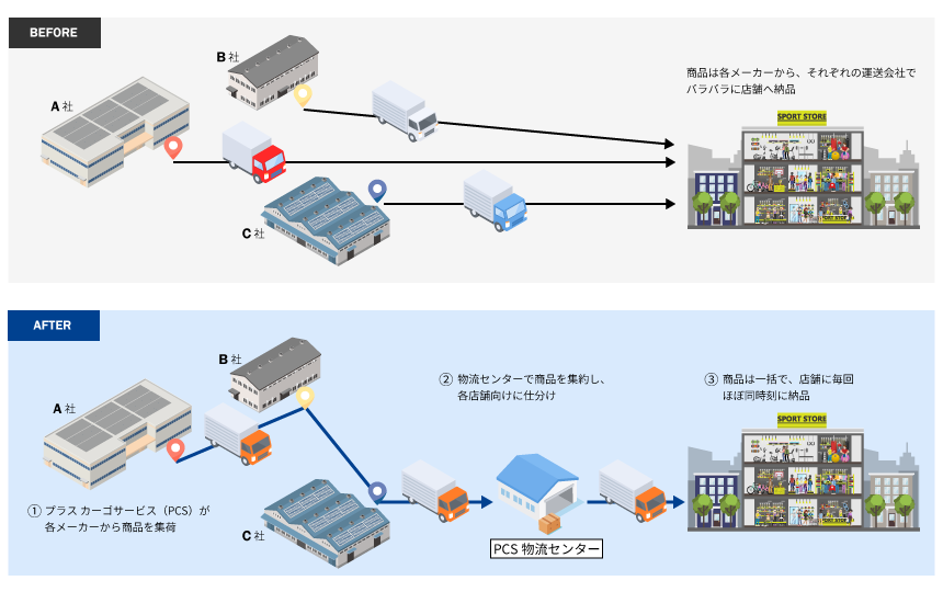 プラス カーゴサービスが手がけるスポーツアパレルの共同配送