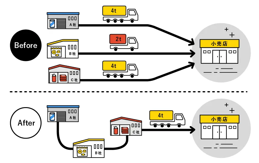 共同配送の仕組み