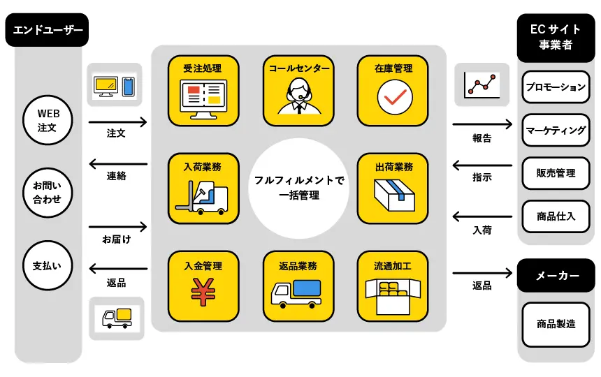 フルフィルメントの業務範囲