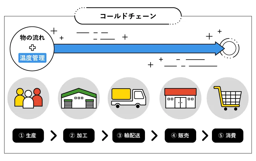 コールドチェーンの仕組み