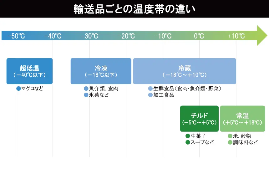 輸送品ごとの温度の違い