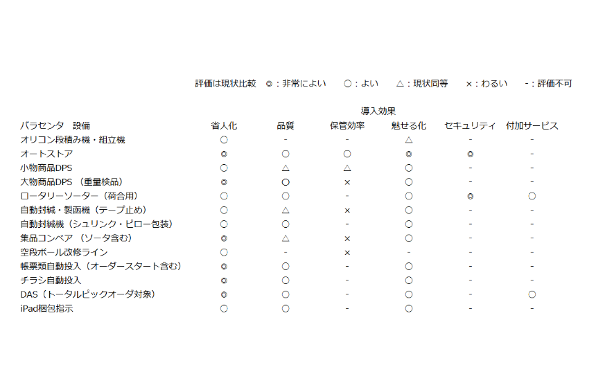 プラス ロジスティクスが実施したマテハン評価