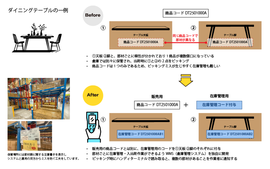 プラス ロジスティクスが運用する家具の部材ごとの在庫管理事例