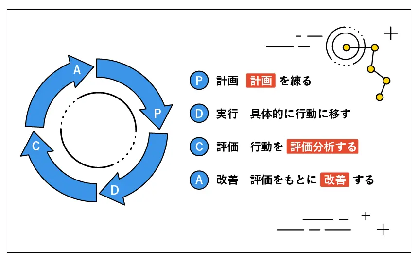 物流管理のPDCA