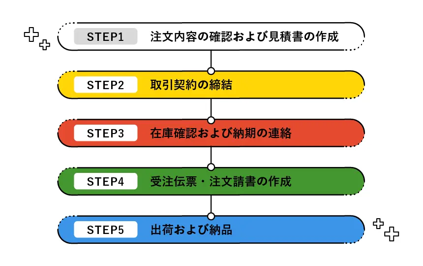 受注業務の内容