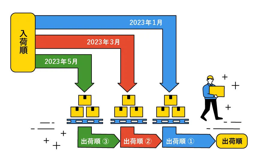 先入れ先出し