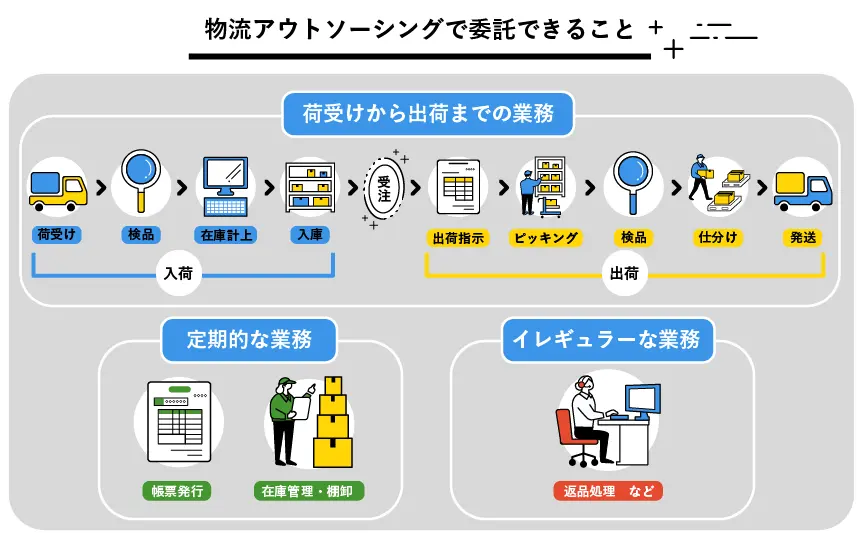 物流アウトソーシングで委託できること