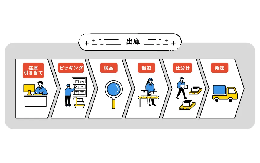 出庫業務の範囲と流れ