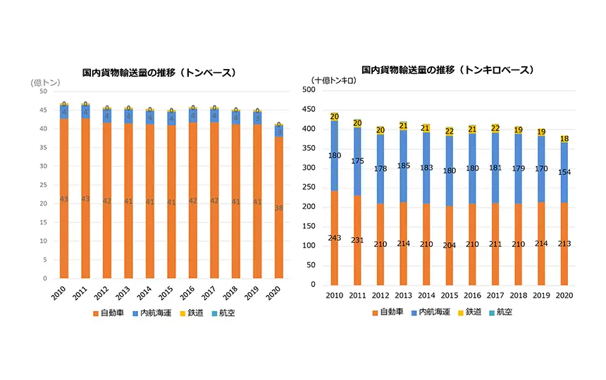 国内貨物輸送量の推移