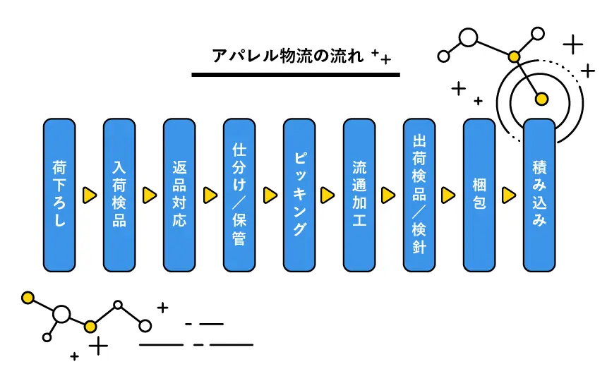 アパレル物流の流れ