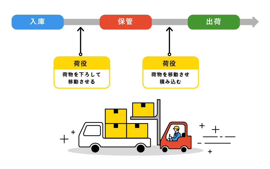 荷役とは