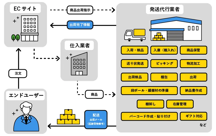 発送代行の仕組み