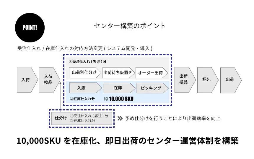 即日出荷体制の物流センター構築のポイント