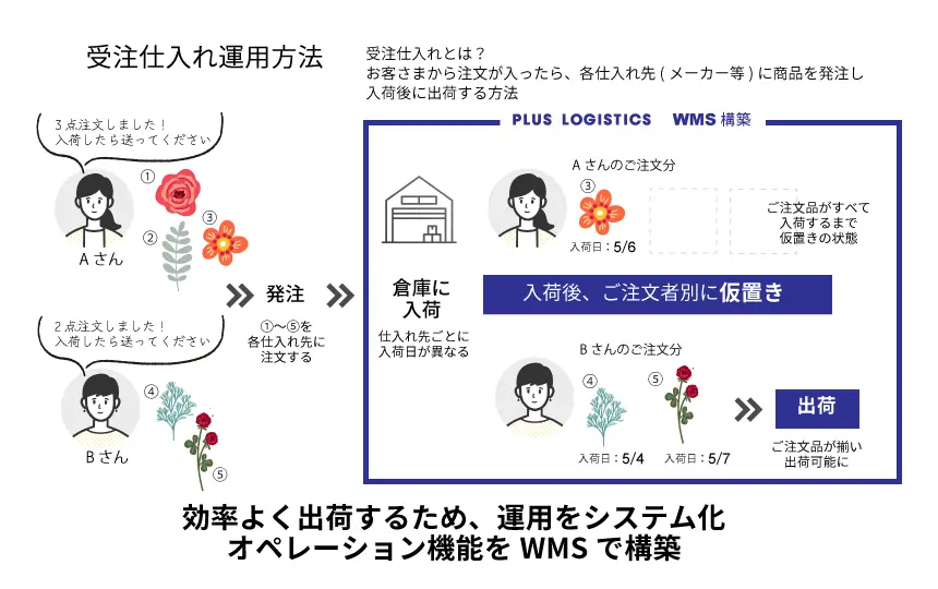 WMSを利用した受注仕入れのシステム効率化