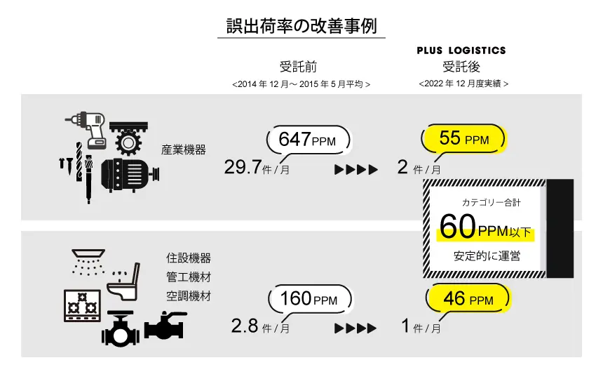 物流の誤出荷率(PPM)の改善事例