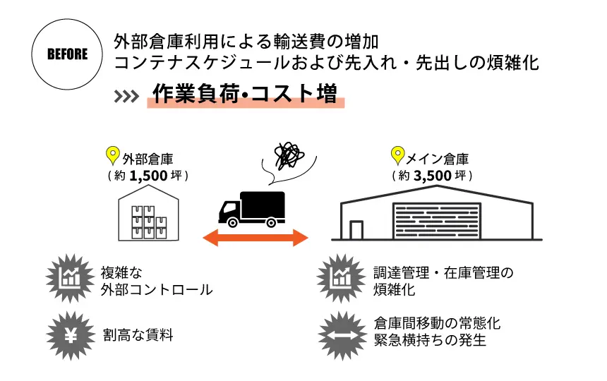 物流拠点分散によるデメリットの一例