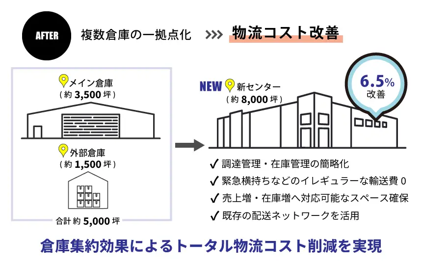 物流拠点の集約によるコスト削減の一例