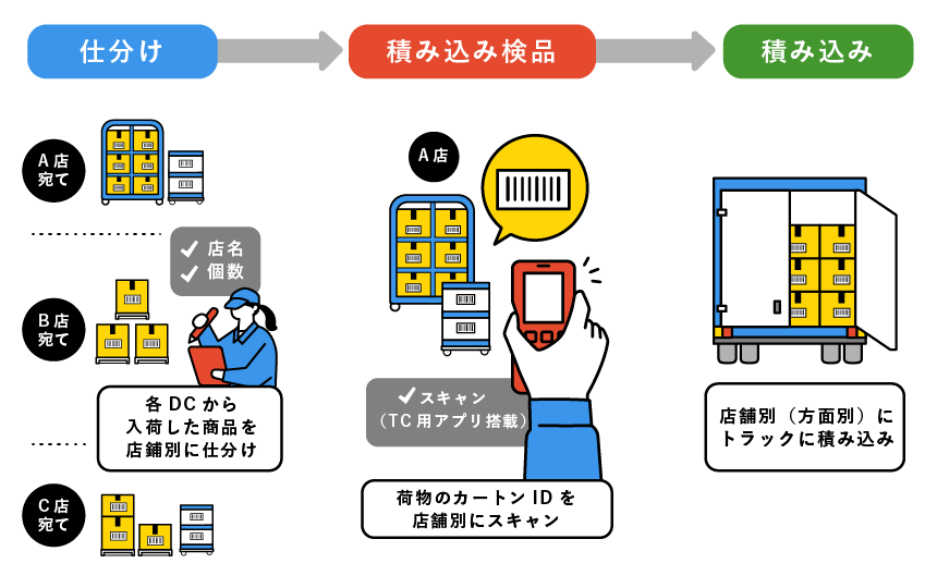 プラス カーゴサービスの配送トラッキングシステム利用手順