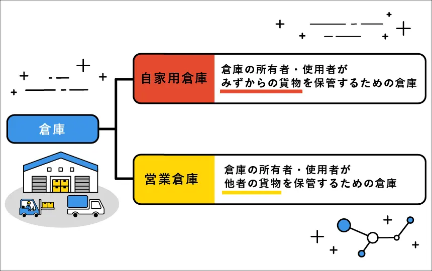 自家用倉庫と営業倉庫の違い