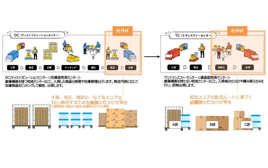 DCおよびTCでの課題