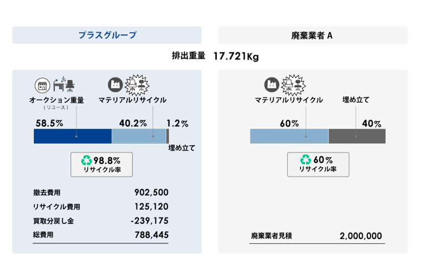 オフィス移転案件におけるプラスグループと他社の見積もりの例