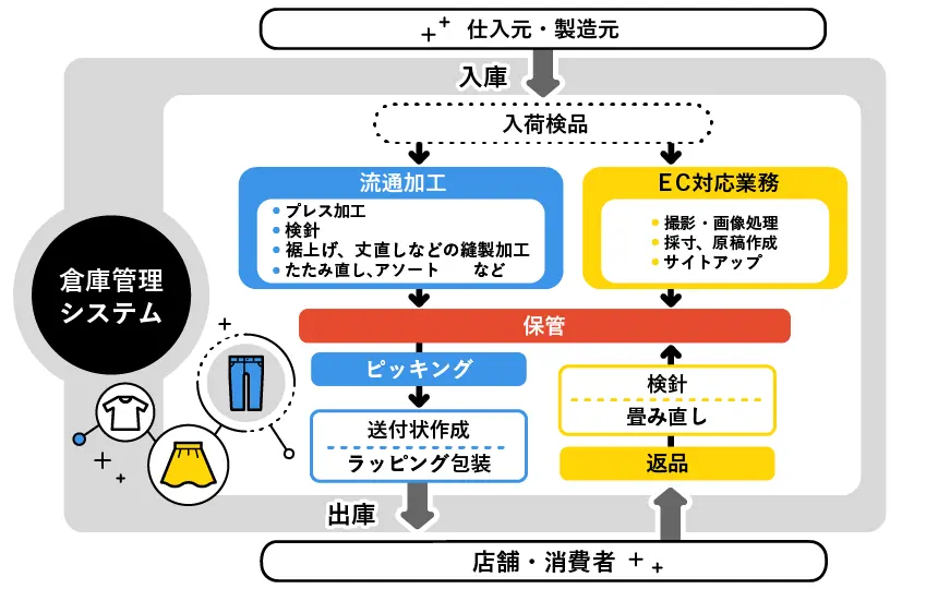 アパレル物流代行の仕組み