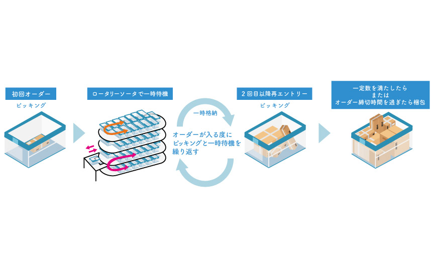 プラス ロジスティクスが運営するジョインテックス東日本センターで導入中の「ロータリーソーター」