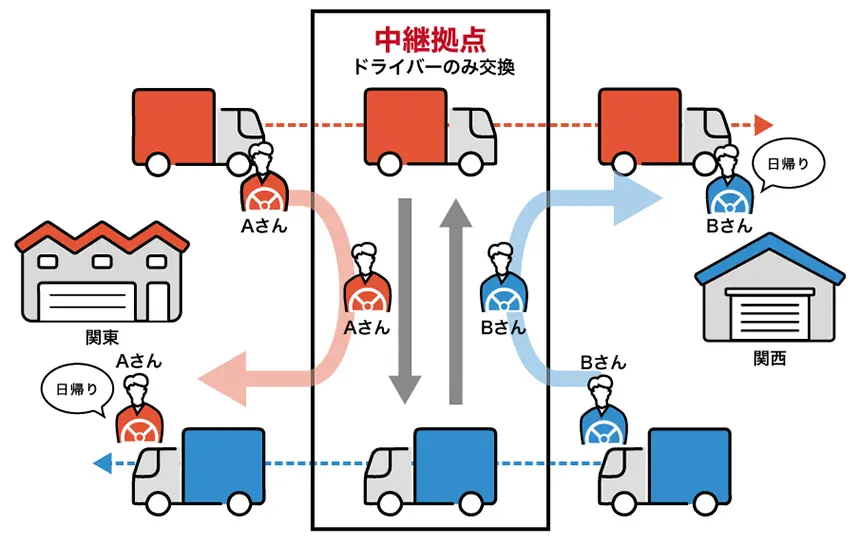 ドライバー交代方式の中継輸送