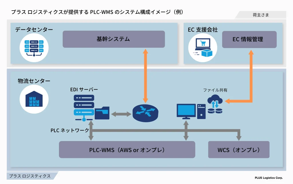 プラス ロジスティクスが提供するWMSのシステム構築イメージ