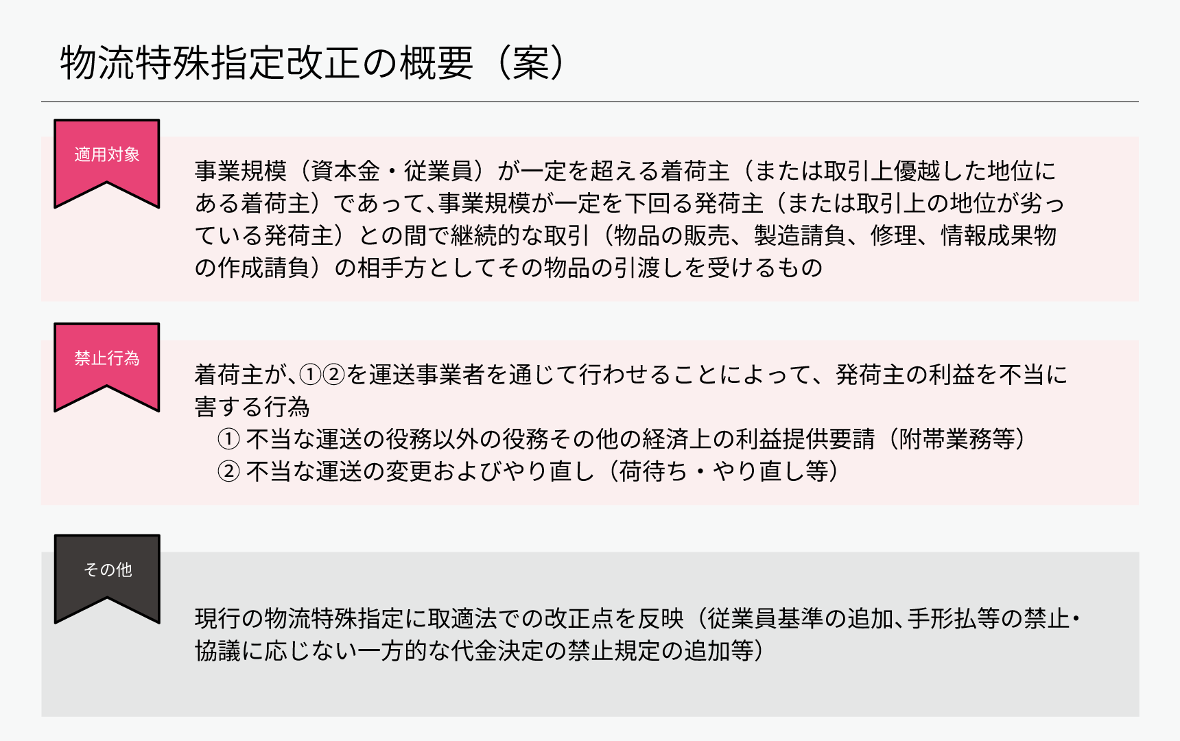 物流特殊指定改正の概要(案)の解説図。①適用対象(一定の規模要件を超える着荷主と下回る発荷主との継続的取引)、②禁止行為(運送事業者を通じた、不当な役務以外の要請や運送の変更・やり直しなど、発荷主の利益を害する行為)、③その他(従業員基準の追加、手形払等の禁止、一方的な代金決定の禁止規定の追加など取適法での改正点の反映)の3点が整理されている。