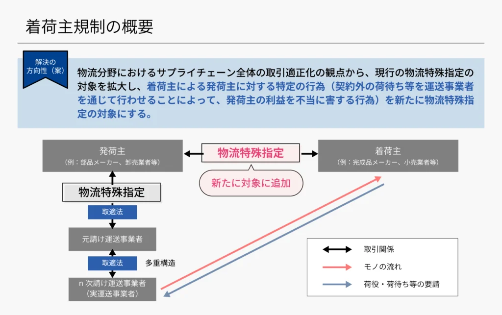 着荷主規制の概要図。現行の物流特殊指定の対象を拡大し、着荷主による発荷主への特定の行為(契約外の荷待ち等を運送事業者を通じて行わせる行為)を新たに規制対象とする方向性を示している。発荷主、着荷主、元請け・n次請け運送事業者の多重構造における、取引関係・モノの流れ・荷役や荷待ちの要請の相関関係を描いたイラスト。