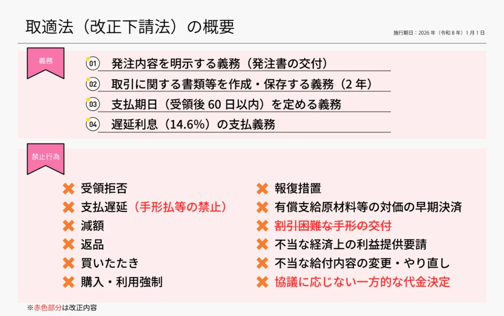取適法(改正下請法)における4つの義務(発注内容の明示、書類の作成・保存、支払期日の設定、遅延利息の支払)と12の禁止行為の一覧図。改正内容として、支払遅延における手形払等の禁止、割引困難な手形の交付、協議に応じない一方的な代金決定などが赤字で強調されている。