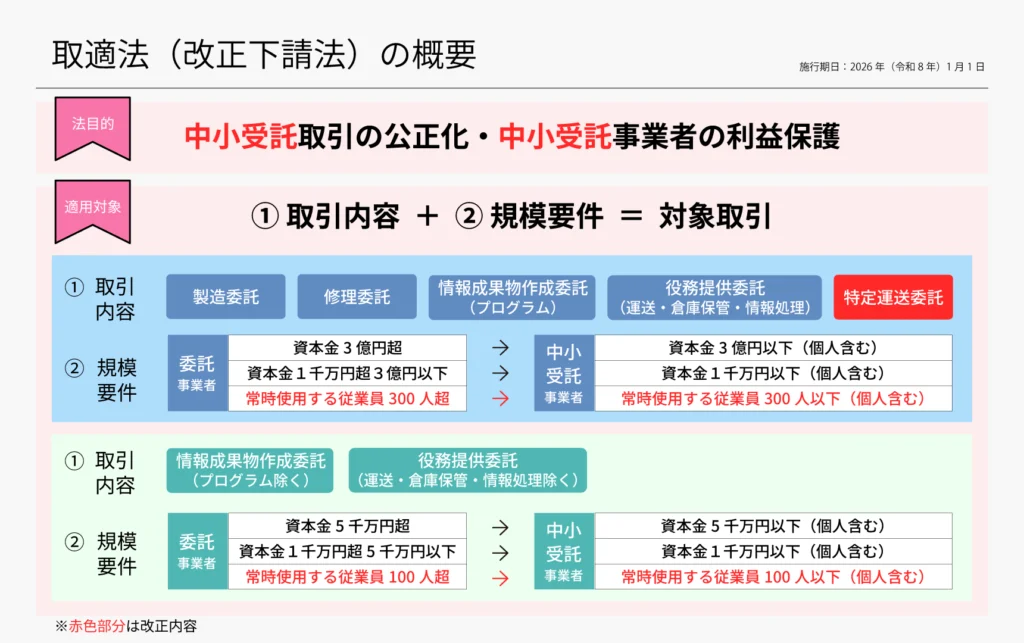 取適法(改正下請法)の概要。法目的である『中小受託取引の公正化・中小受託事業者の利益保護』と、適用対象(取引内容+規模要件)の基準を示す図。改正内容として『特定運送委託』の追加や、規模要件への『常時使用する従業員数(300人超または100人超)』の区分新設が明記されている。