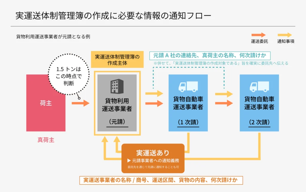 実運送体制管理簿の作成に必要な情報の通知フロー(貨物利用運送事業者が元請となる例)を示す図。荷主(真荷主)から元請(貨物利用運送事業者)、1次請、2次請へと運送委託が流れる中で、元請は下請けに対して「元請の連絡先、真荷主の名称、何次請けか」を通知し、実際に運送を行う下請け事業者(実運送あり)は元請に対して「実運送事業者の名称・商号、運送区間、貨物の内容、何次請けか」を通知する義務と相互のフローを描いています。