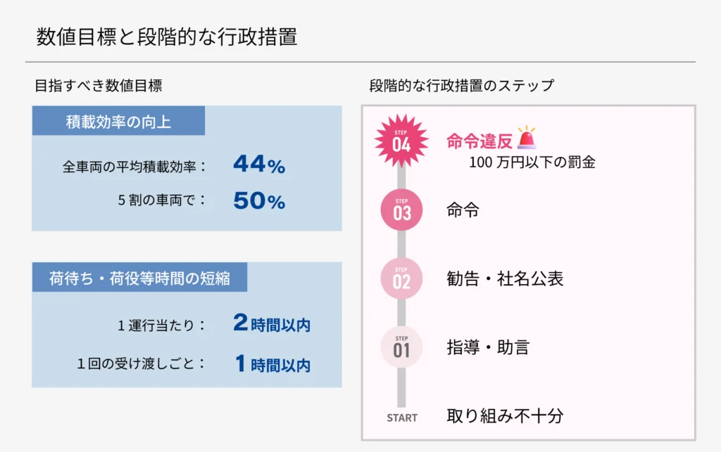 改正物流効率化法における積載効率や荷待ち時間の数値目標と、努力義務違反時の指導・助言から罰金までの段階的な行政措置ステップ図