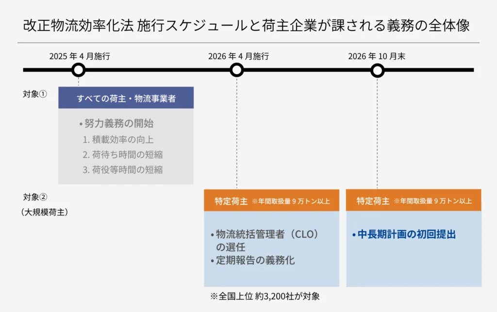 改正物流効率化法の施行スケジュールと努力義務・特定荷主の義務の全体像を表すタイムライン図