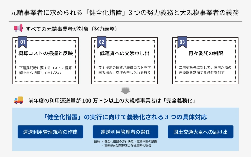 元請事業者に求められる「健全化措置」3つの努力義務と大規模事業者の義務を示す図。上段にはすべての元請事業者が対象となる努力義務として「01. 概算コストの把握と反映」「02. 低運賃への交渉申し出」「03. 再々委託の制限」の3つが描かれています。下段には前年度の利用運送量が100万トン以上の大規模事業者に完全義務化される3つの対応として「運送利用管理規程の作成」「運送利用管理者の選任(健全化措置方針決定や実運送体制管理簿の監督)」「国土交通大臣への届け出」が整理されています。