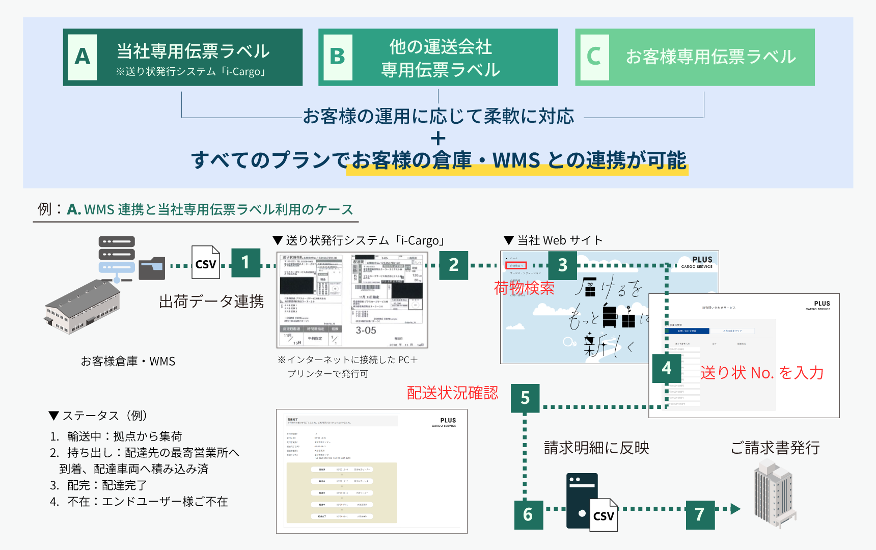 宅配便サービス